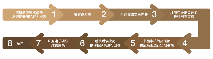 可持续性风险评估流程